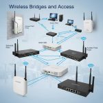 Access Points, Bridges, 4G, 3G, ADSL